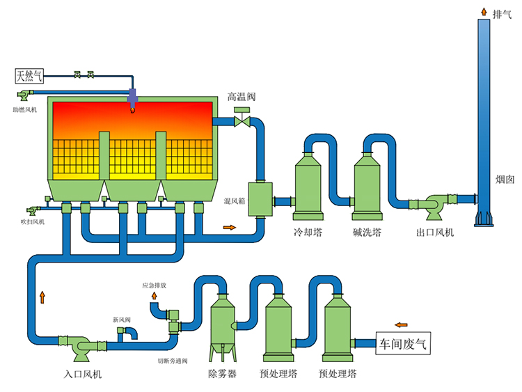 RTO焚烧炉的设计特点是什么