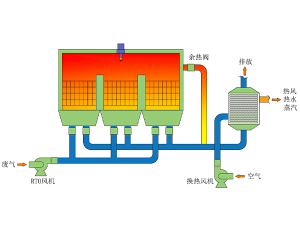 浅谈rto焚烧炉基准含氧量是多少