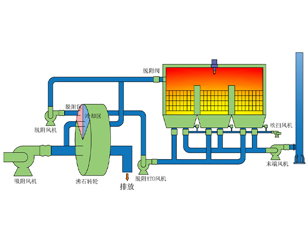 简单分析一下RTO焚烧炉的废气处理流程及特点